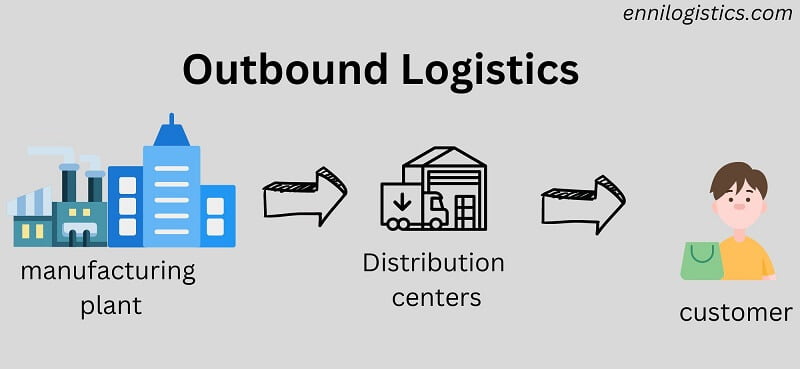 Types of logistics 2-outbound-logistics
