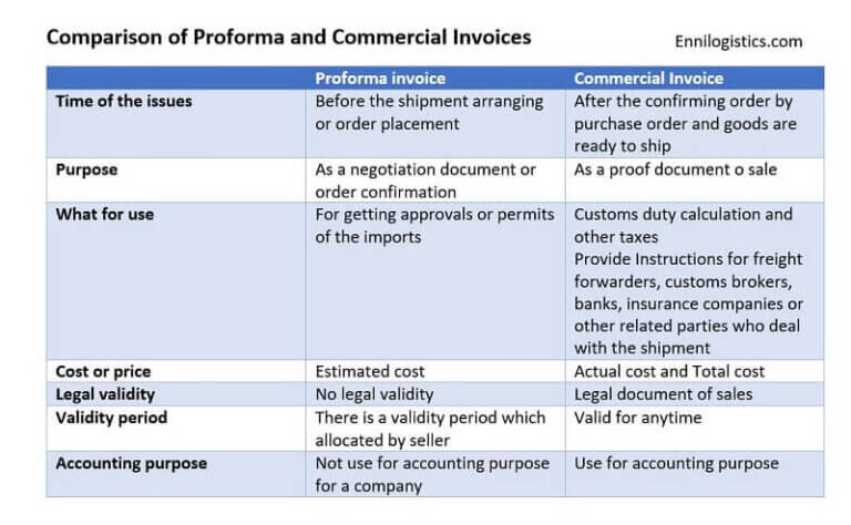 Proforma Invoice And Commercial Invoice: Everything You Need To Know ...