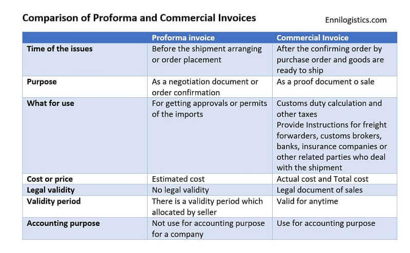 Pro forma invoice vs. commercial invoice