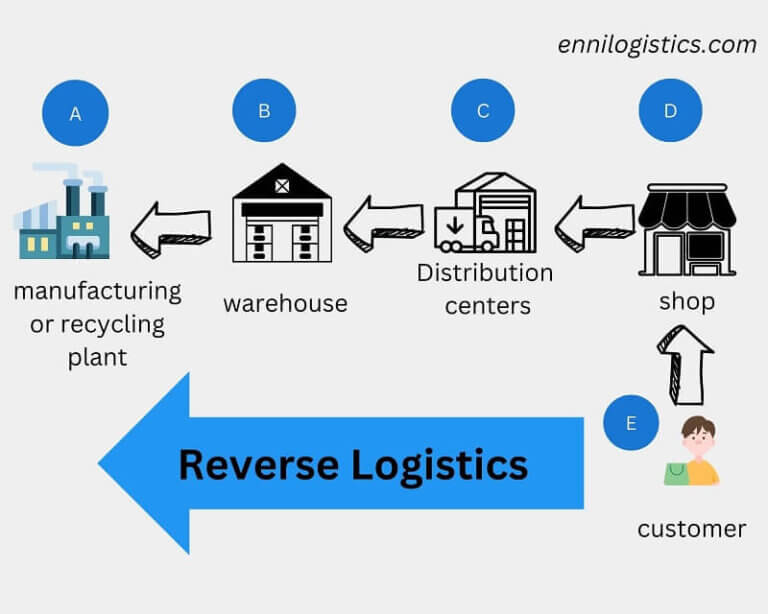 Reverse Logistics Everything you need to know Ennilogistics