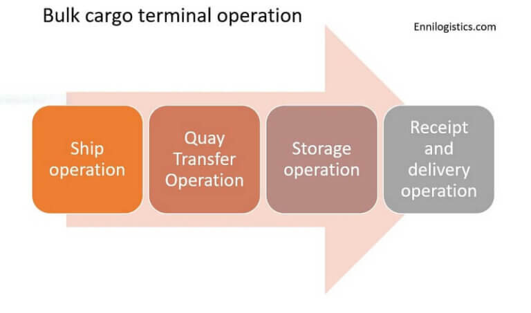 Liquid Bulk Cargo Terminal Operation: Everything you need to Know ...