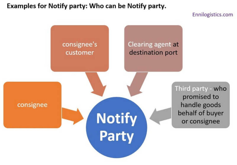 Notify Party In Shipping Documents Everything You Need To Know