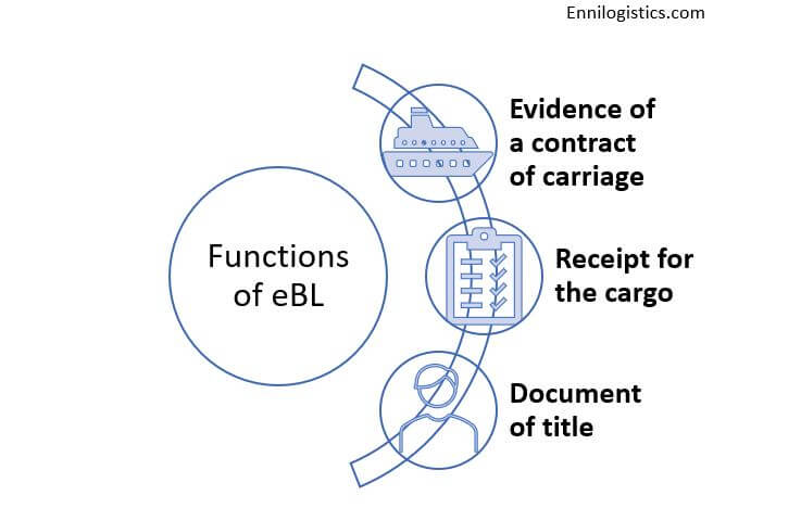 Functions of electronic bill of lading