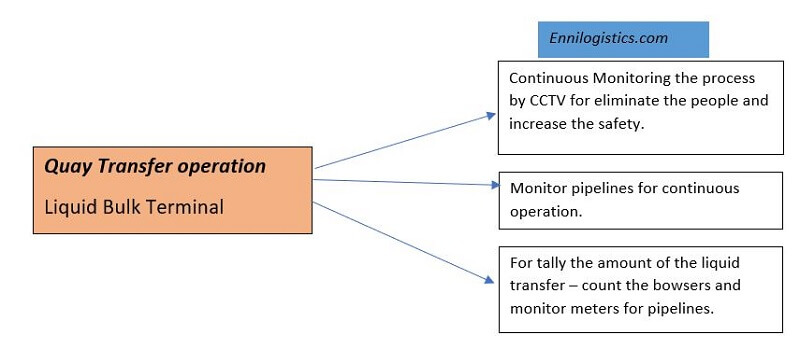 Quay transfer operation at liquid bulk terminal