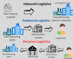 Types of logistics