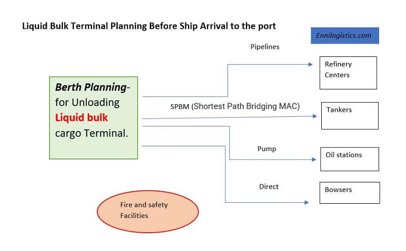 Liquid bulk cargo terminal berth planning
