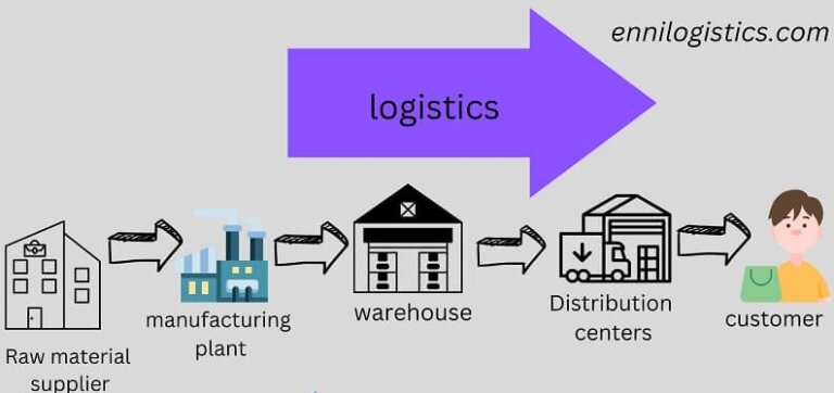 What Is Logistics? Types Of Logistics,7 R’s, And More In A Simple Way ...