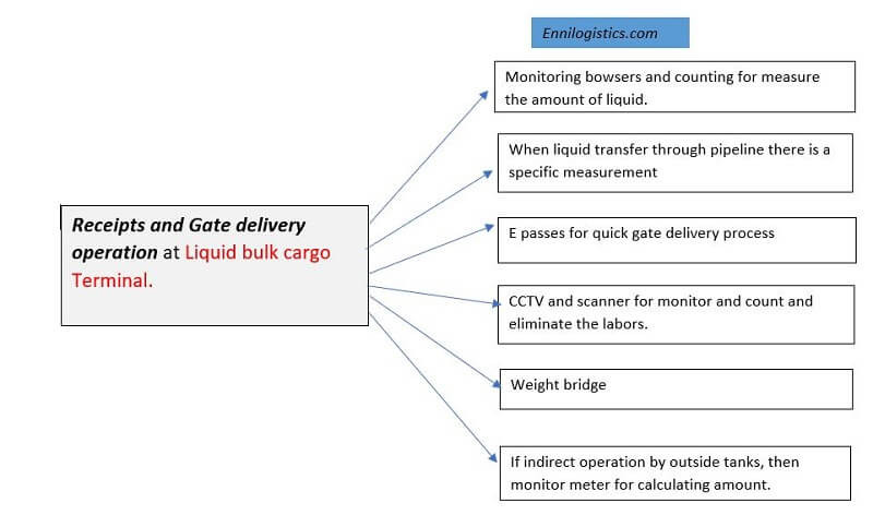 gate-operation-at-liquid-bulk-terminal
