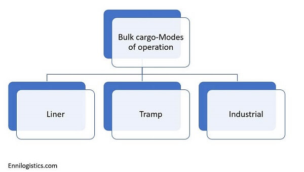 bulk cargo terminal-modes-of-operation