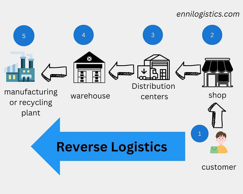 Types of logistics 3-reverse-logistics-explain