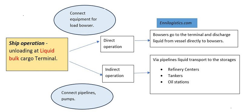 Ship operation at liquid bulk Terminal