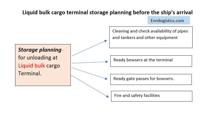 Storage Planning at the liquid bulk cargo terminal, before the ship arrival