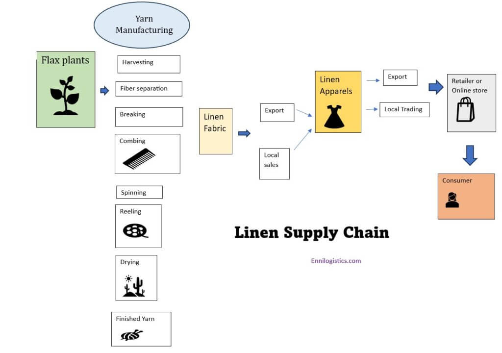 linen-supply-chain